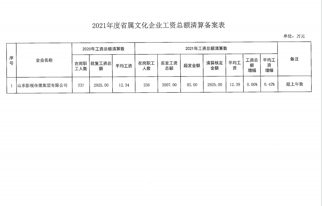 2021年省屬文化企業(yè)工資總額清算備案表